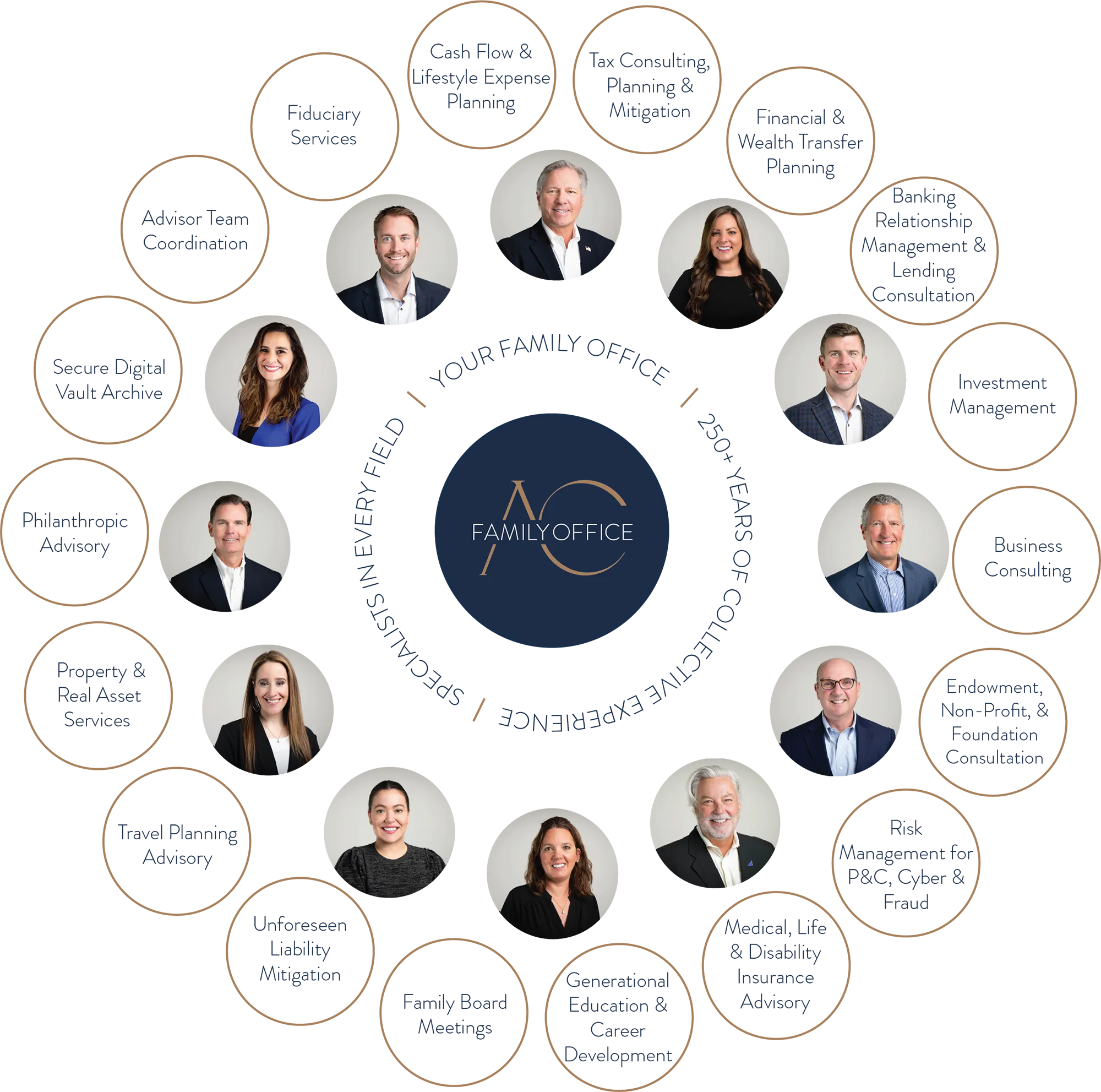 AC Family Office - Circle of Financial Services